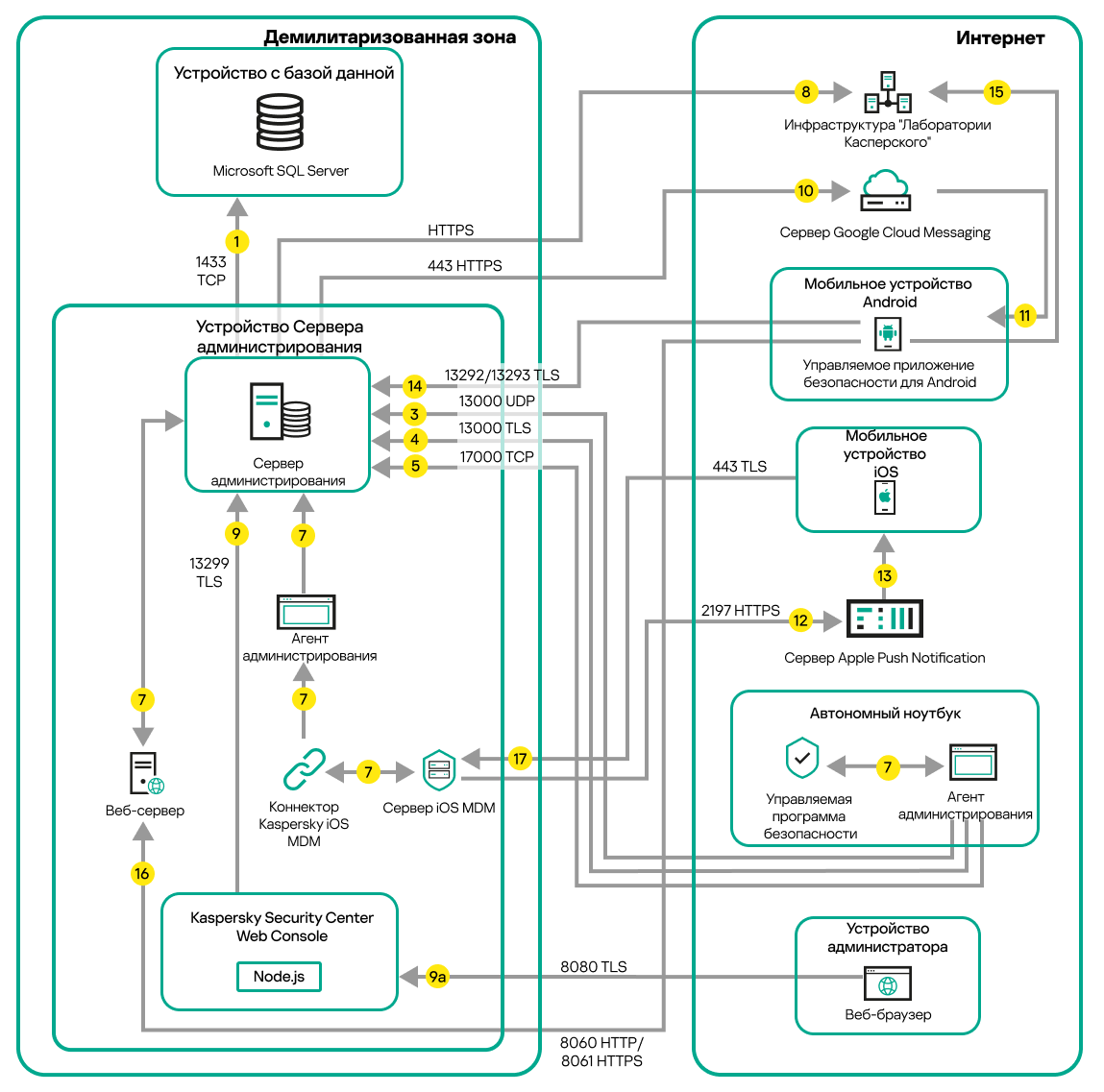 Трафик данных, если Сервер администрирования находится в демилитаризованной зоне. Мобильные устройства Android и iOS, автономный ноутбук и устройство администратора находятся в интернете.