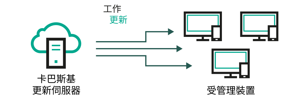 從更新伺服器直接更新。