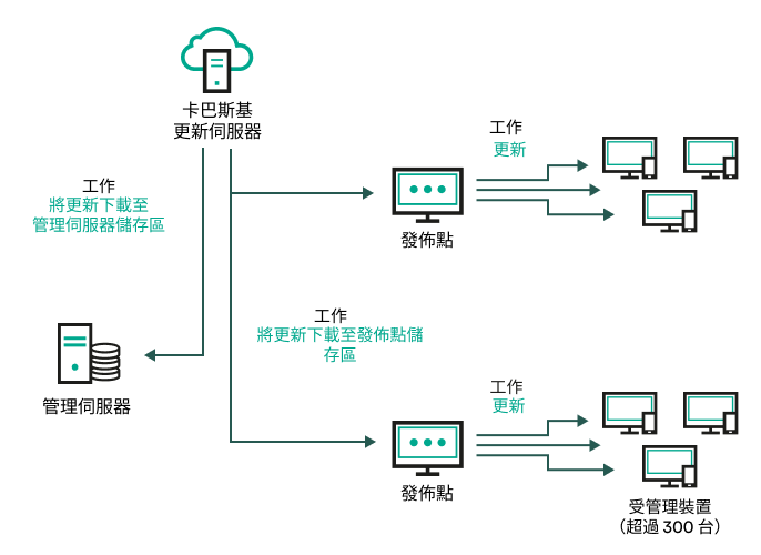 將更新下載至發佈點的儲存區進行管理伺服器更新。