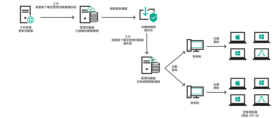 使用本機或者網路資料夾（如果網際網路不可用）進行更新。