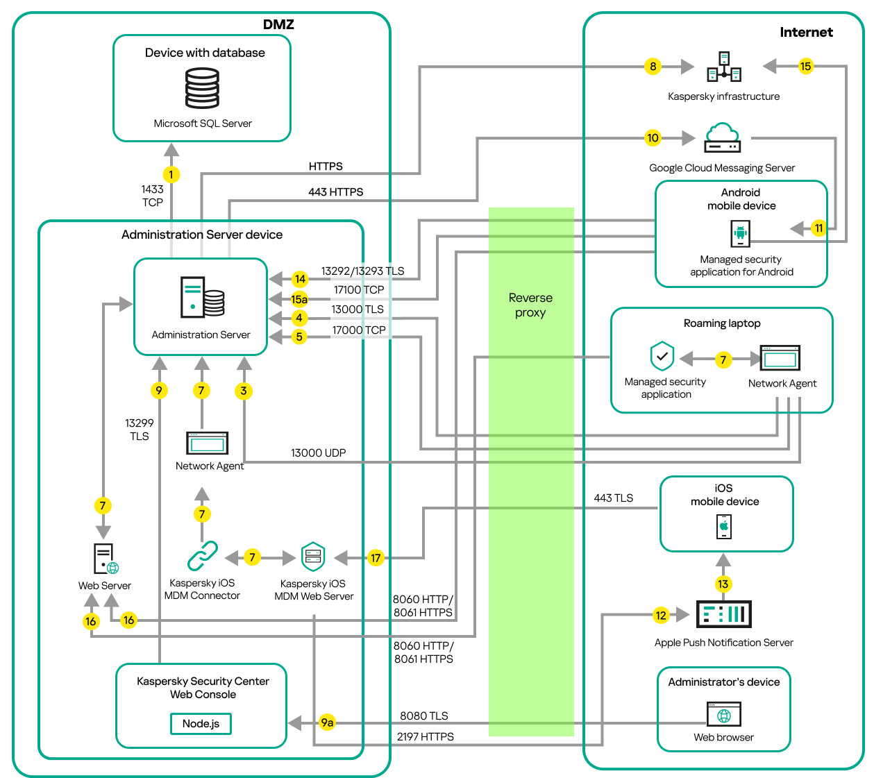 يوجد خادم الإدارة على شبكة الإنترنت، والأجهزة المدارة على الإنترنت، وMicrosoft Forefront Threat Management Gateway قيد الاستخدام.