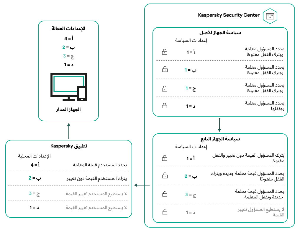 يمكن إعادة تعيين إعدادات السياسة الرئيسية غير المؤمّنة وتأمينها في السياسة الفرعية. لا يمكن تغيير إعدادات السياسة المؤمنة.