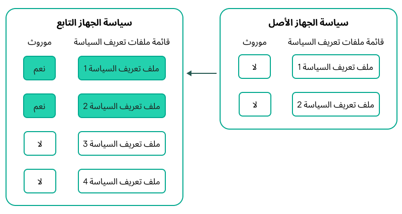 ترث السياسة الفرعية ملفات تعريف السياسة الرئيسية وتحصل على أولوية أعلى من ملفات تعريف السياسة الفرعية.