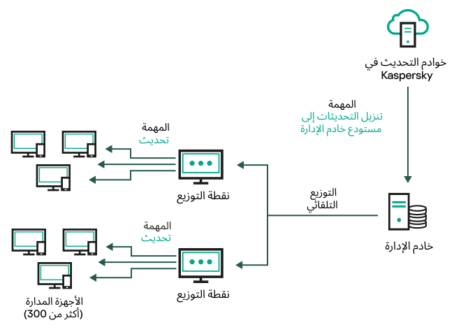 تحديث خادم الإدارة عن طريق تنزيل التحديثات إلى مستودع خادم الإدارة.