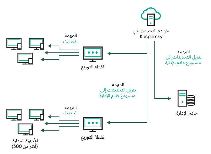 تحديث خادم الإدارة عن طريق تنزيل التحديثات إلى مستودعات نقاط التوزيع.