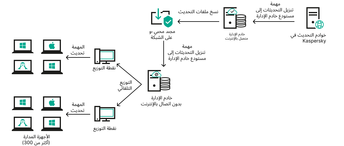 التحديث باستخدام مجلد محلي أو شبكة إذا كان الإنترنت غير متوفر.