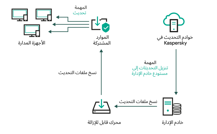 التحديث باستخدام مجلد محلي أو مورد مشترك.