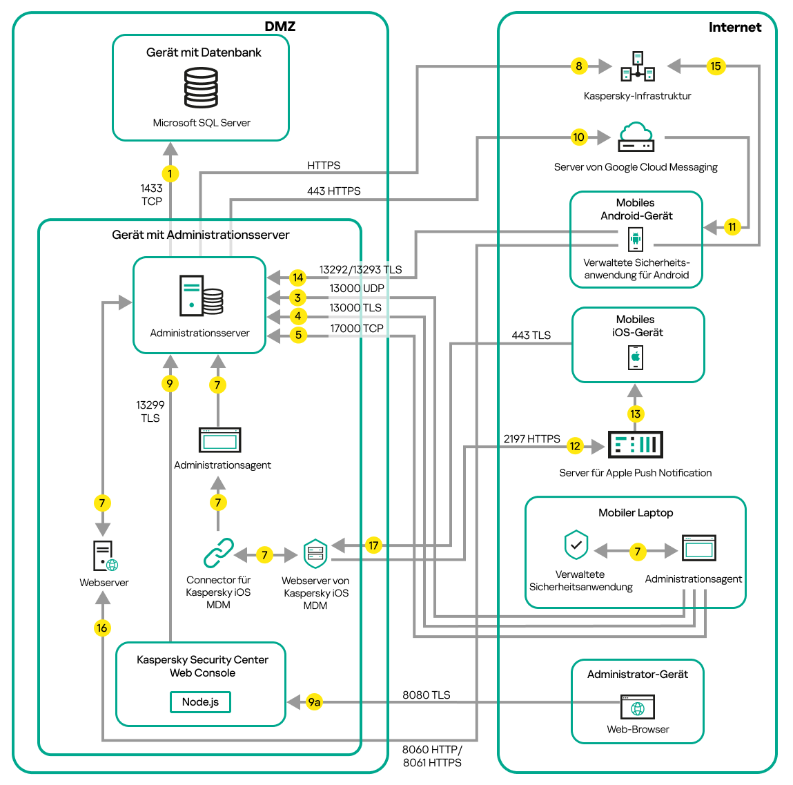 Der Datenverkehr des Servers findet innerhalb der entmilitarisierten Zone statt. Android- und iOS-Geräte, ein Laptop und das Gerät des Administrators sind mit dem Internet verbunden.