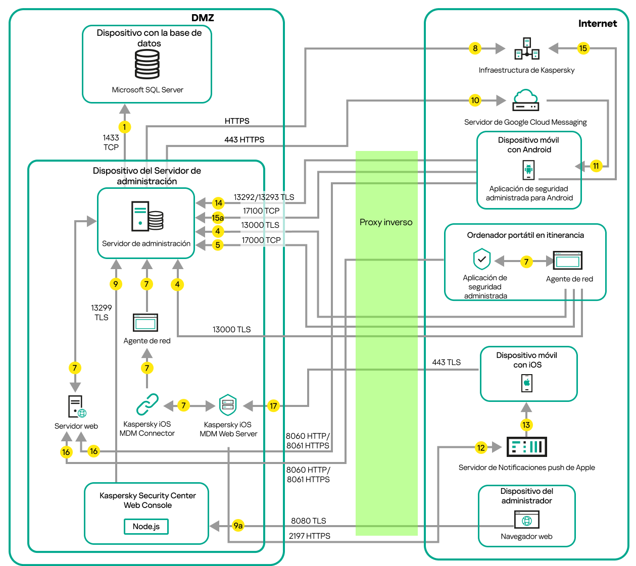 Tráfico de datos cuando el Servidor de administración está en una LAN y los dispositivos móviles Android y iOS, el dispositivo del administrador y una computadora portátil itinerante están en Internet. Microsoft Forefront Threat Management Gateway está en uso.