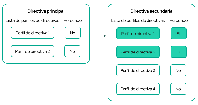 Una directiva secundaria hereda los perfiles de la directiva principal y estos obtienen una mayor prioridad que los perfiles de la directiva secundaria.