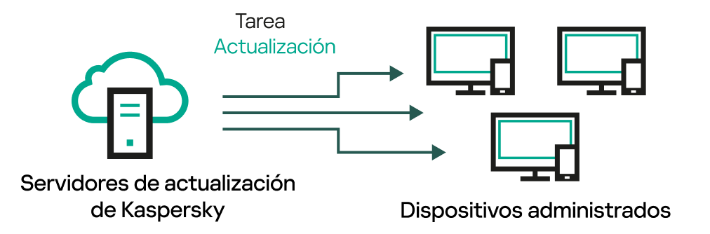 Actualización directa desde los servidores de actualización.