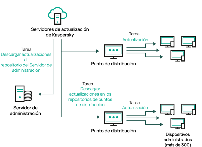 El servidor de administración se actualiza descargando actualizaciones a los repositorios de los puntos de distribución.