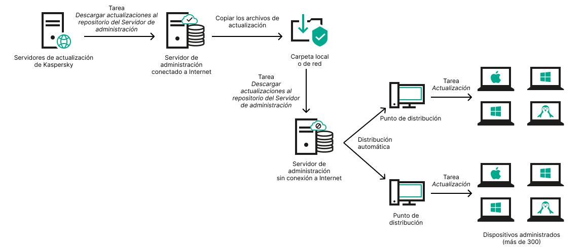 Actualización utilizando una carpeta local o de red si Internet no está disponible.
