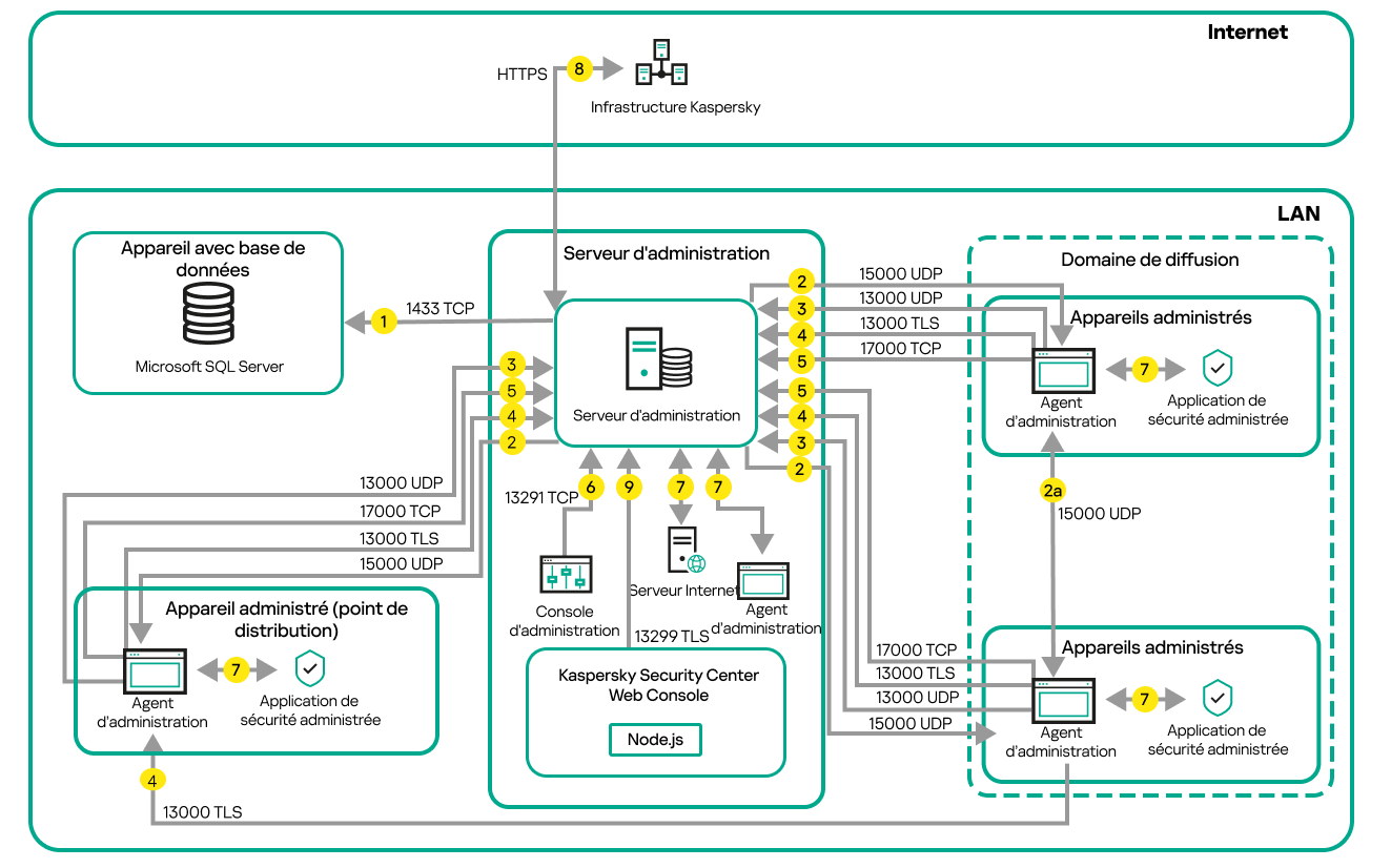 Le Serveur et les appareils administrés se trouvent sur un réseau local. Les appareils administrés se connectent au Serveur via des points de distribution.