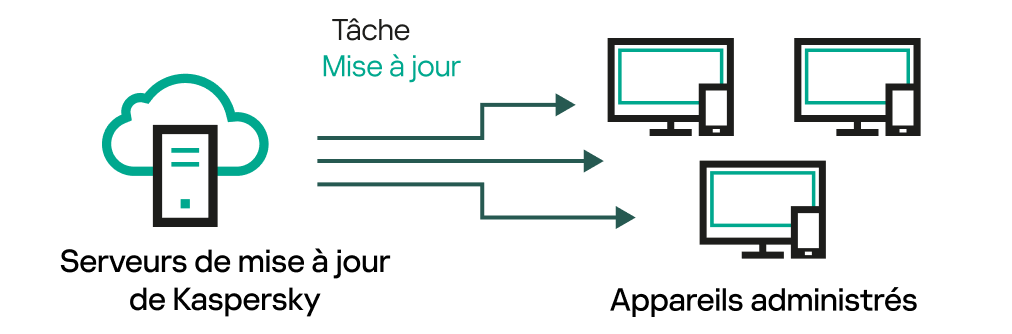 Mise à jour directe depuis les serveurs de mise à jour.