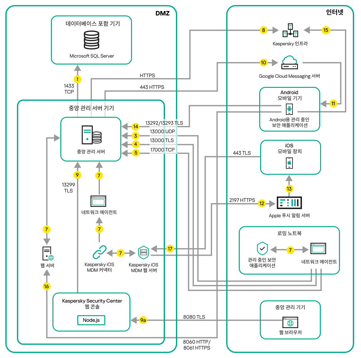 서버 데이터 트래픽이 완충 지역에 있습니다. Android 및 iOS 기기, 노트북, 관리자 기기가 인터넷에 연결되어 있습니다.