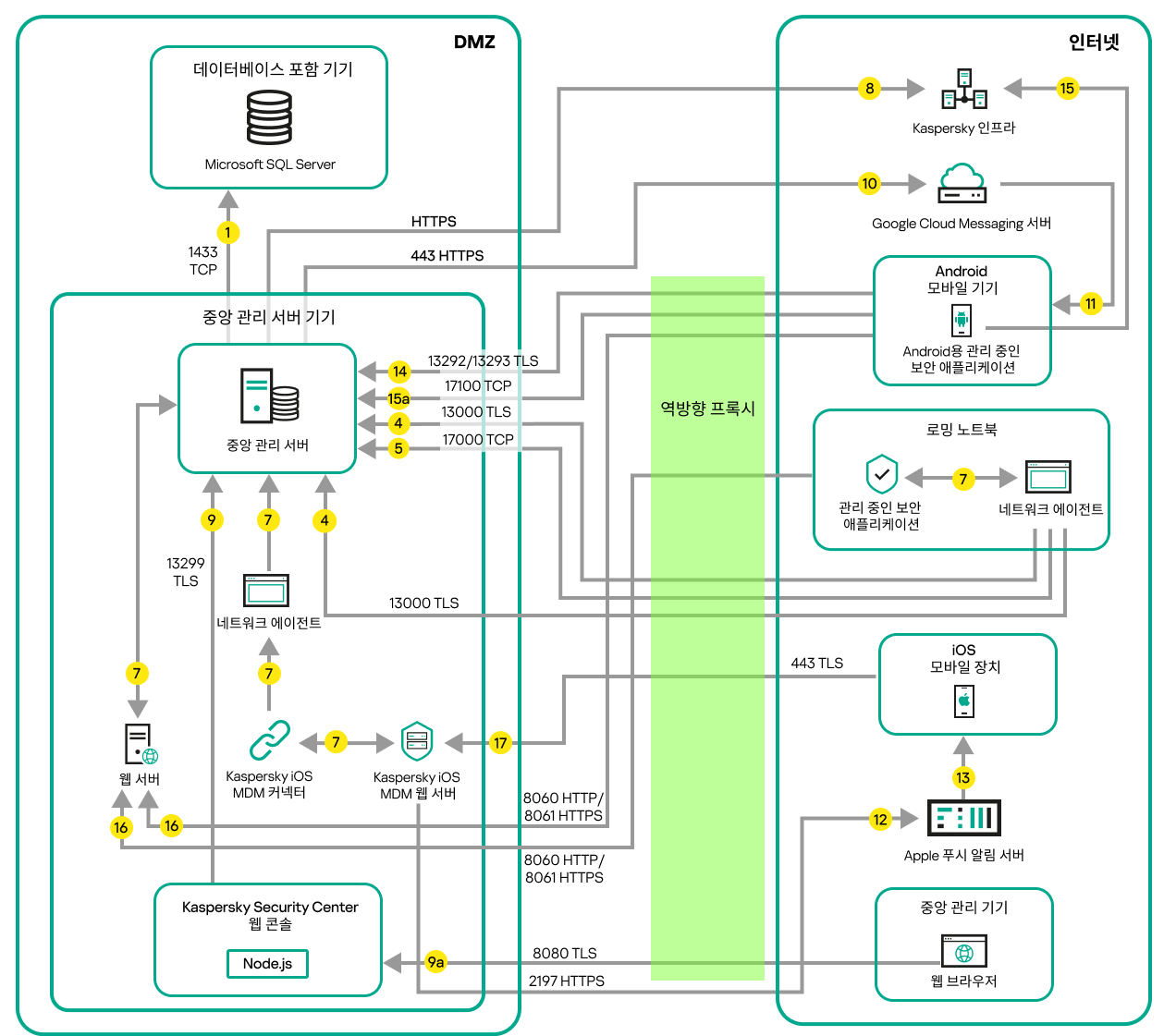 중앙 관리 서버는 LAN에 있고, 관리 중인 기기는 인터넷에 연결되어 있으며, Microsoft Forefront Threat Management Gateway를 사용 중입니다.