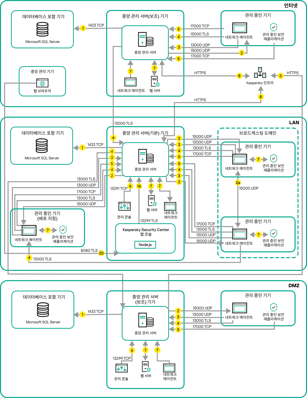 기본 서버와 관리 중인 기기는 LAN에 있고, 보조 서버는 DMZ에 있으며, 다른 서버와 기기는 인터넷에 연결되어 있습니다.