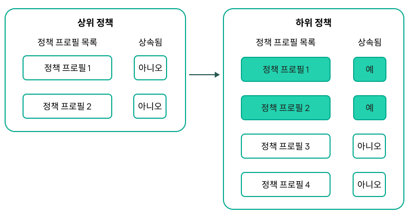 하위 정책은 상위 정책의 프로필을 상속받으며, 이는 하위 정책 프로필보다 우선순위가 더 높습니다.