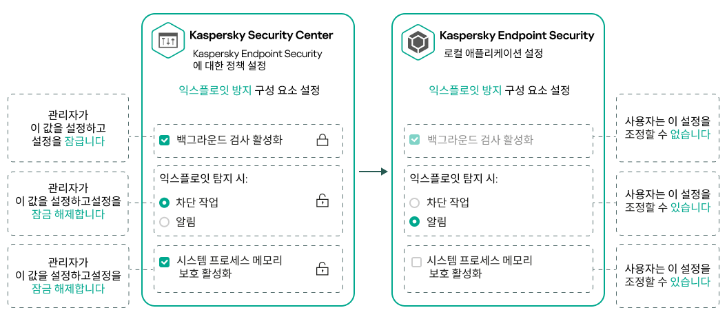 관리자가 값을 설정하고 잠금을 닫습니다. 사용자는 이를 변경할 수 없습니다. 사용자는 자물쇠가 열린 설정을 변경할 수 있습니다.