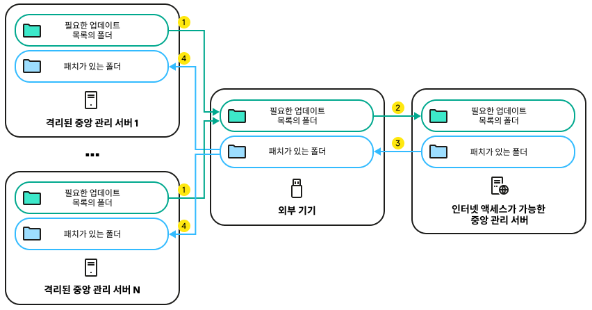 격리된 서버는 관리 중인 기기에 대한 업데이트 목록을 만들어 할당된 서버로 전송합니다.