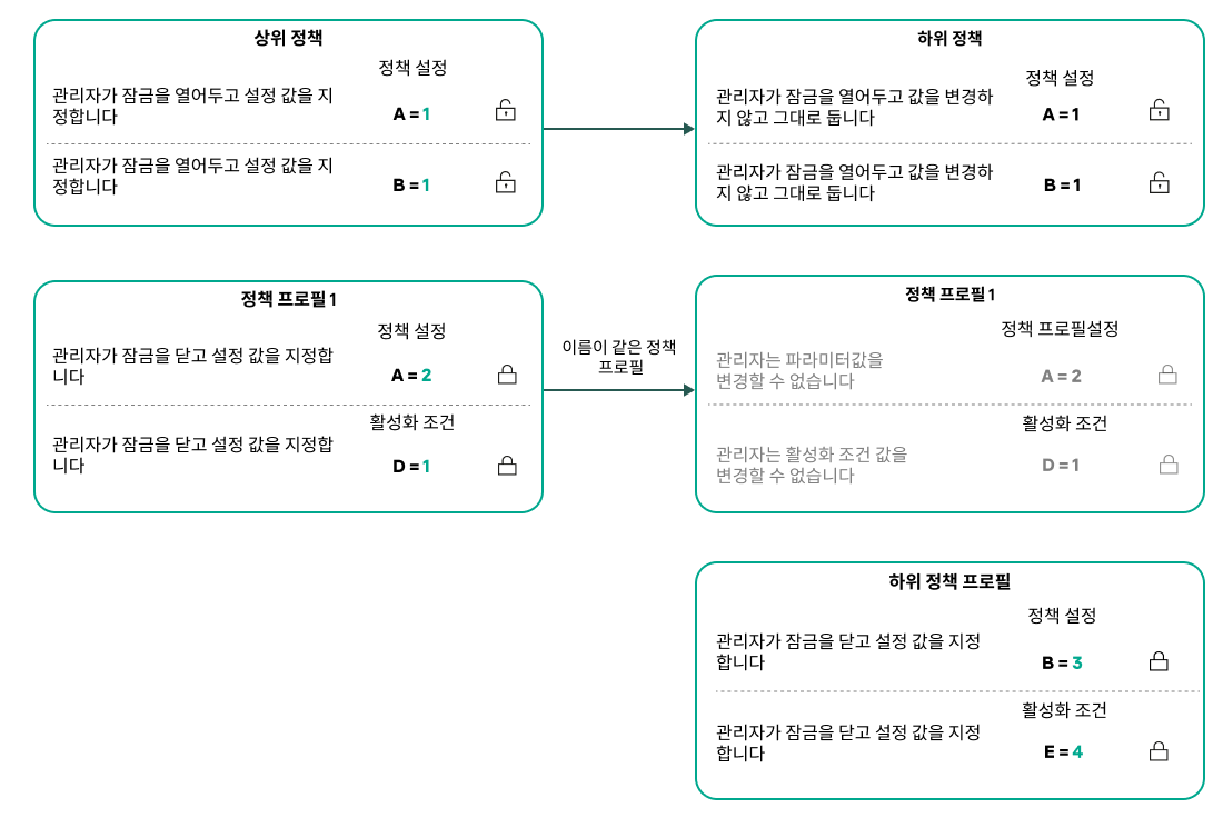 상위 정책과 하위 정책의 프로필 이름이 같습니다. 상위 정책 프로필의 변경 사항은 하위 정책 프로필로 전송됩니다.