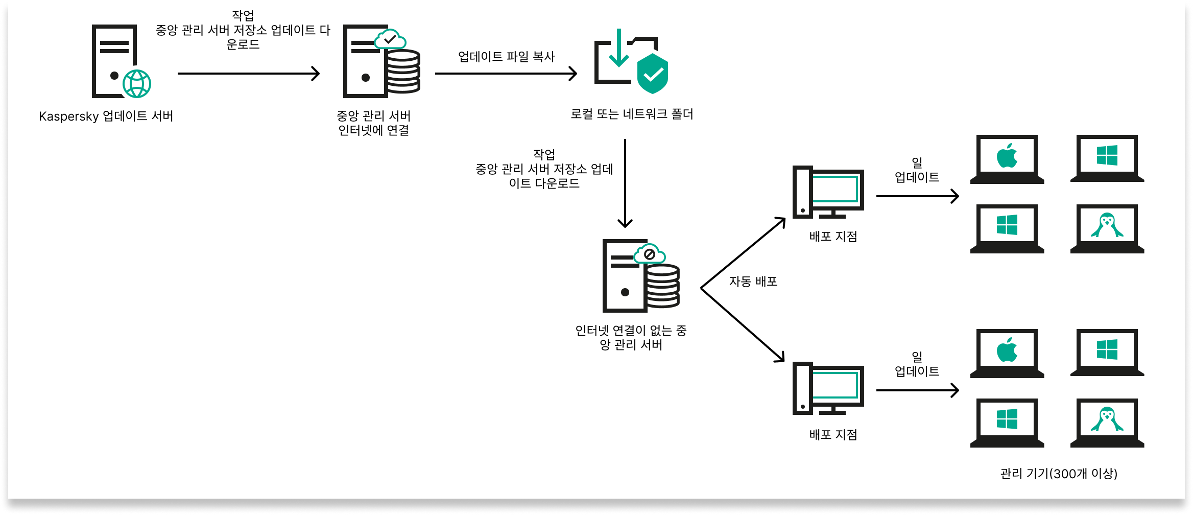 인터넷을 사용할 수 없을 시 로컬이나 네트워크 폴더를 사용하여 업데이트.