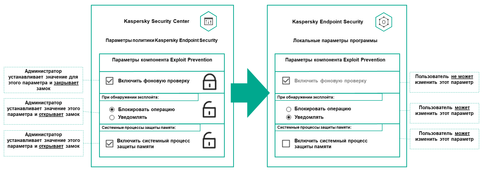 Администратор устанавливает значение и закрывает замок. Пользователь не может это изменить. Пользователь может изменять параметры с открытым замком.