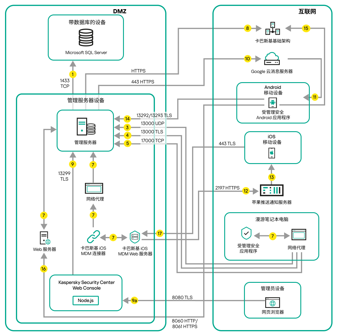服务器数据流量位于隔离区域中。Android 和 iOS 设备、笔记本电脑和管理员的设备位于互联网上。