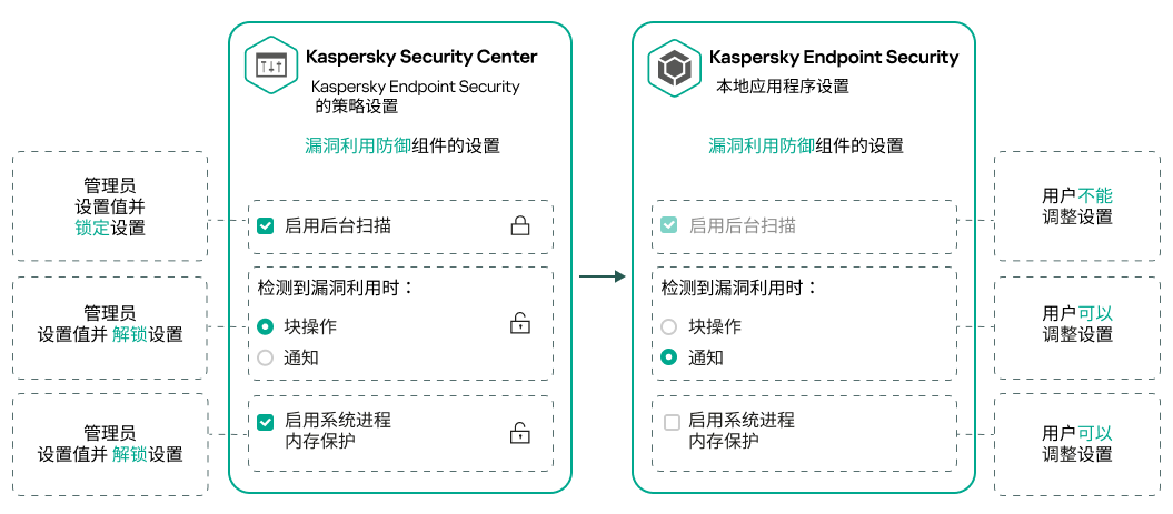 管理员设置值并关闭锁。用户无法改变它。用户可以更改锁头开启的设置。
