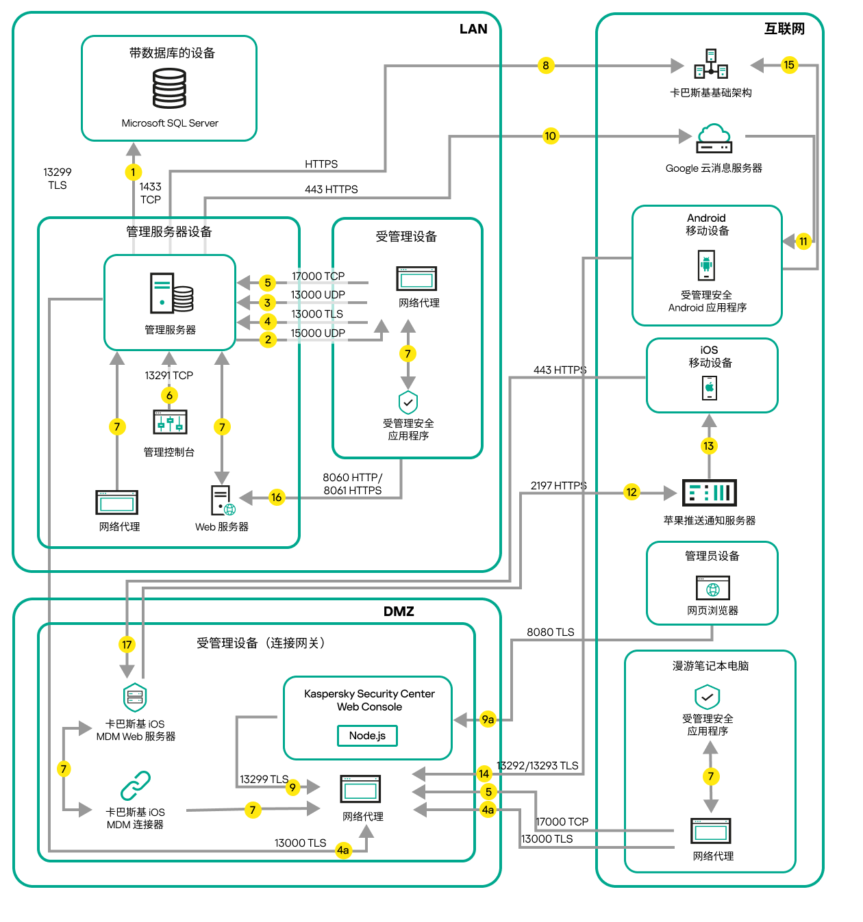 管理服务器位于局域网中,受管理设备位于互联网上。连接网关使用中。