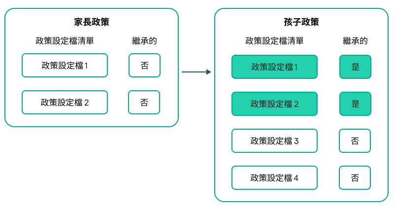 子政策繼承父政策的設定檔。被繼承的父政策設定檔比子政策設定檔獲得更高的優先順序。