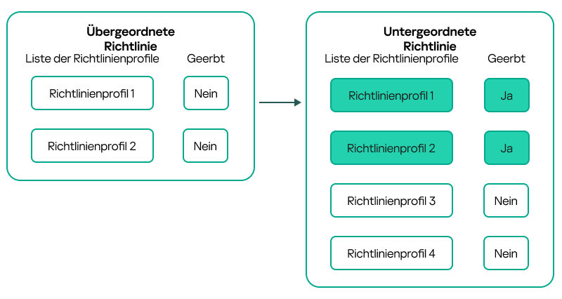 Eine untergeordnete Richtlinie erbt Profile der übergeordneten Richtlinie. Diese Profile besitzen eine höhere Priorität als die Profile der untergeordneten Richtlinie.