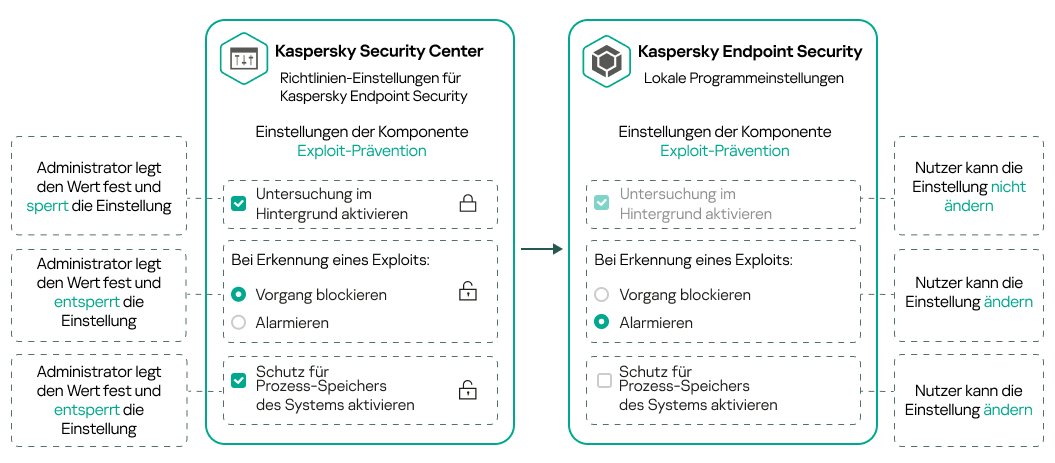 Der Administrator legt einen Wert fest und schließt ein Schloss. Ein Benutzer kann es nicht ändern. Der Benutzer kann die Einstellungen bei geöffnetem Schloss ändern.