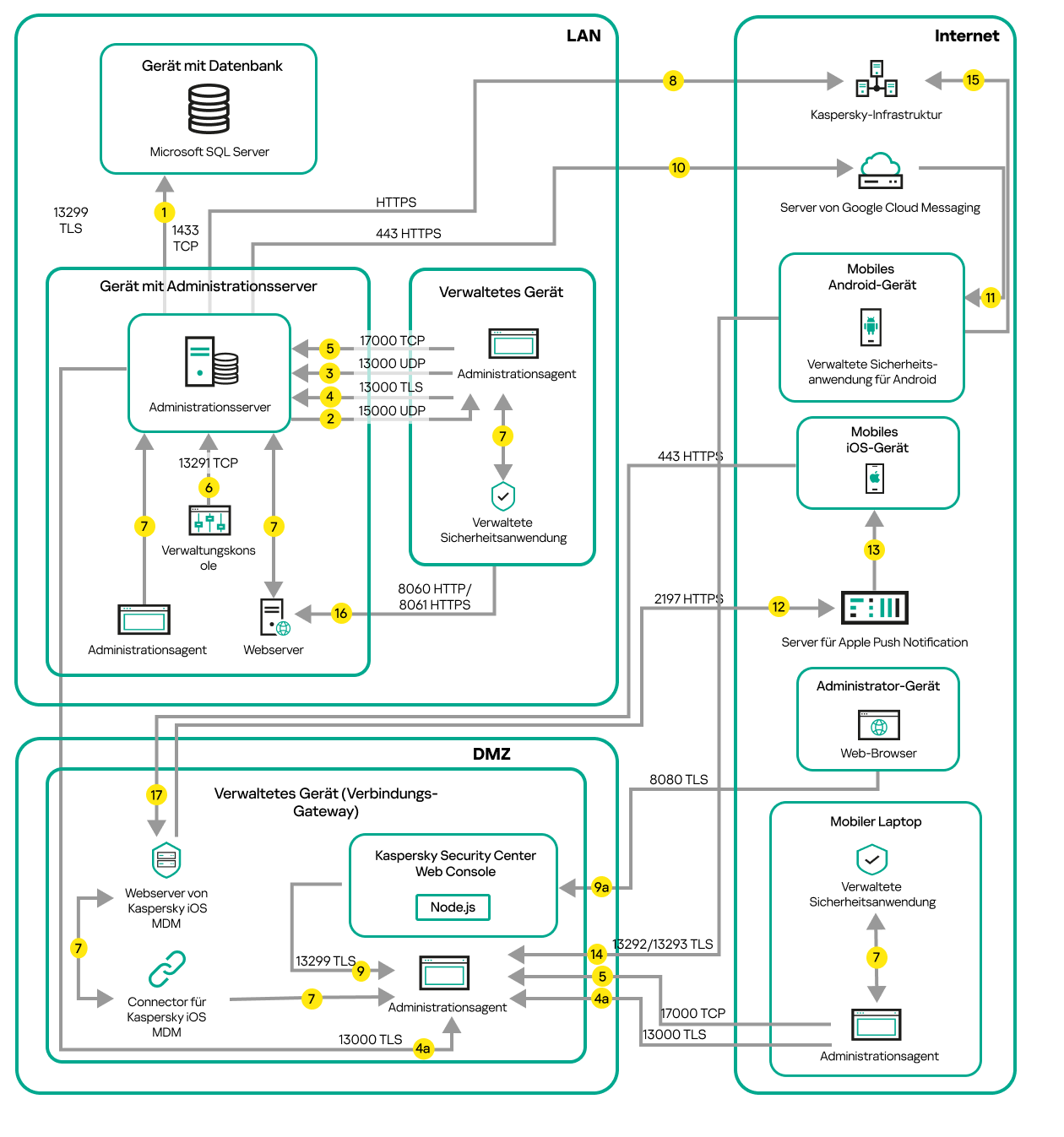 Der Administrationsserver befindet sich im LAN und die verwalteten Geräte befinden sich im Internet. Ein Verbindungs-Gateway wird verwendet.