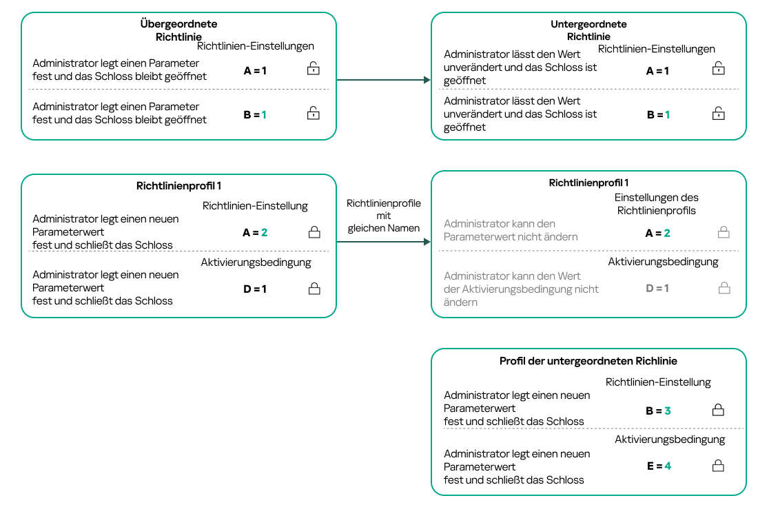 Die Profilnamen der übergeordneten und untergeordneten Richtlinien sind identisch. Änderungen im Profil der übergeordneten Richtlinie werden auf das Profil der untergeordneten Richtlinie übertragen.