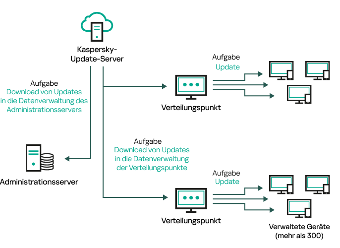 Der Administrationsserver wird aktualisiert, indem Updates in die Datenverwaltungen der Verteilungspunkte heruntergeladen werden.