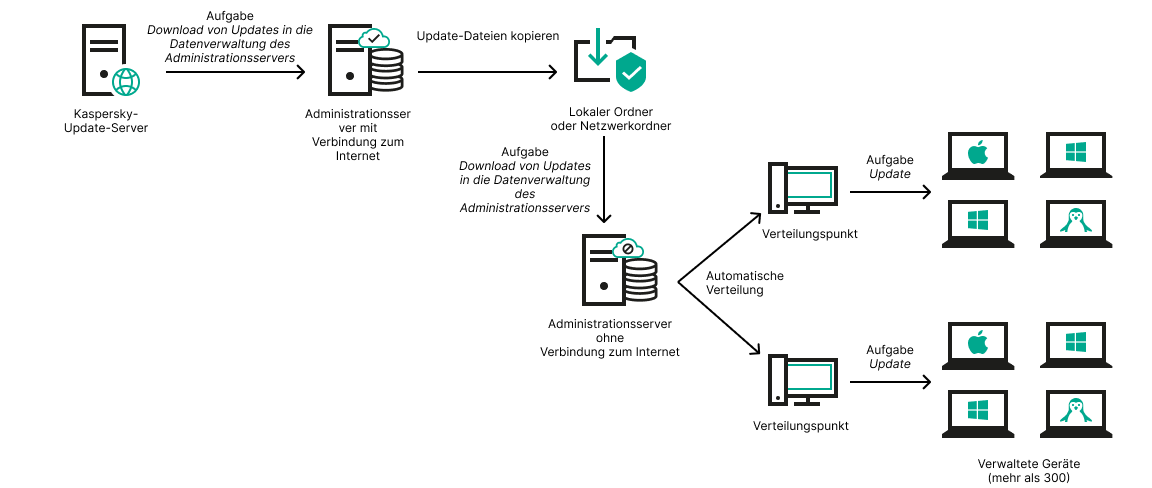 Update mittels eines lokalen Ordners oder Netzwerkordners, wenn keine Internetverbindung verfügbar ist.