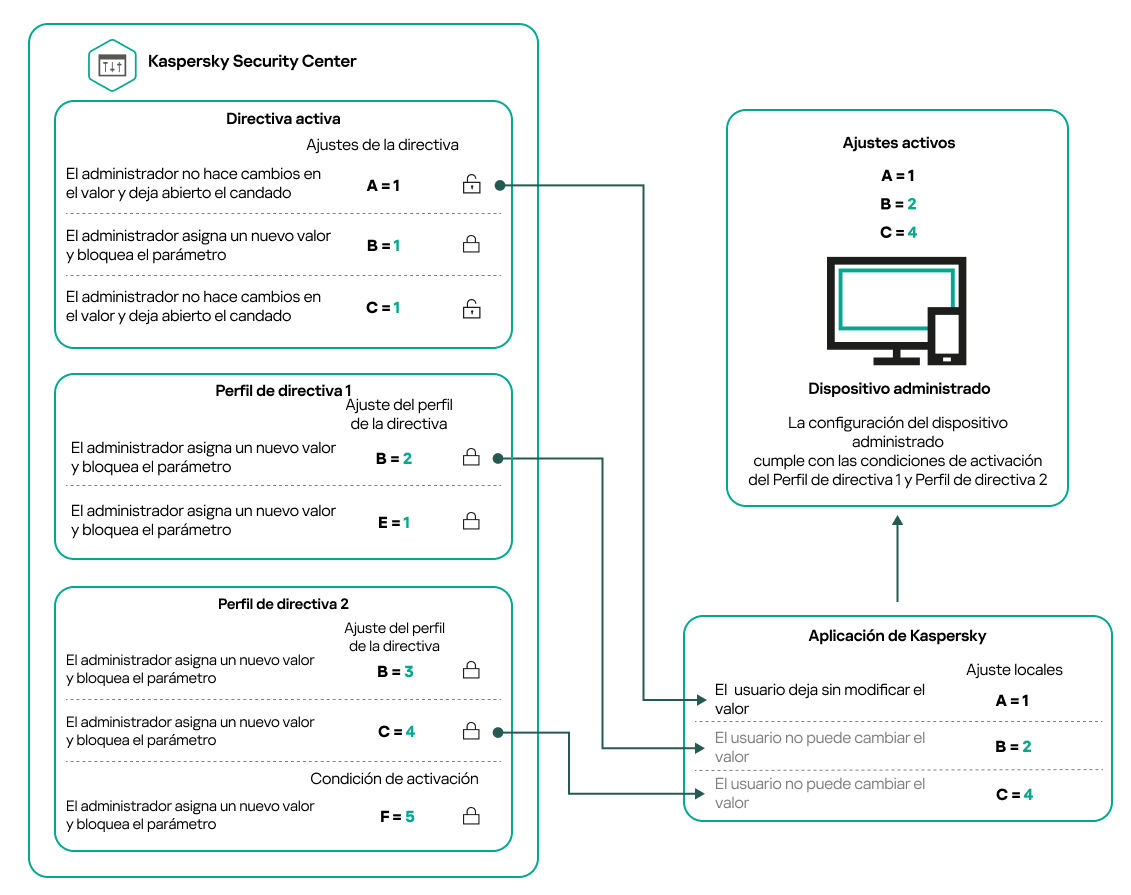 La configuración del dispositivo de destino satisface las condiciones de activación de varios perfiles de directiva.