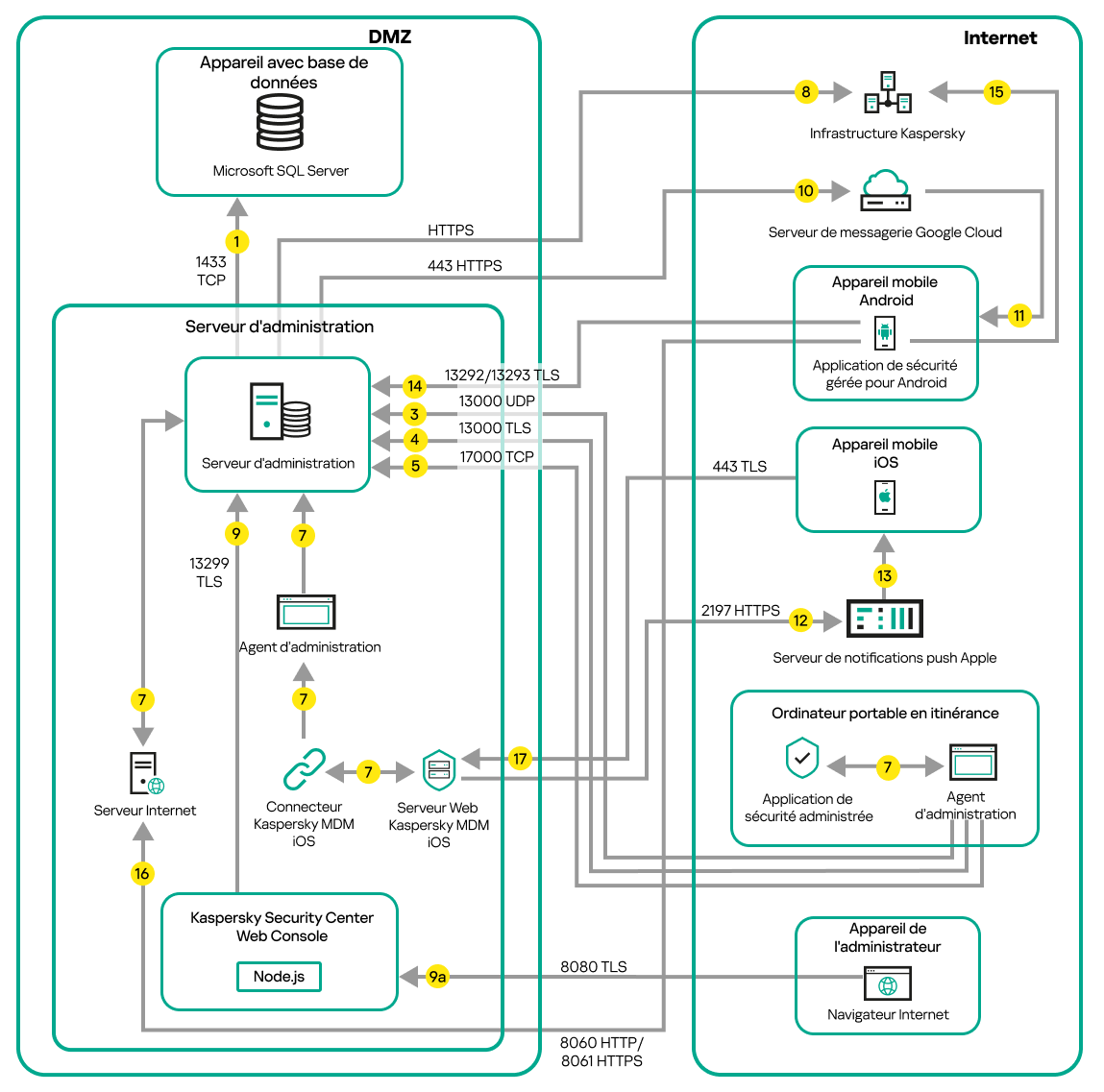 Le trafic de données du Serveur est dans une zone démilitarisée. Les appareils Android et appareils iOS, un ordinateur portable et l'appareil de l'administrateur sont connectés à Internet.