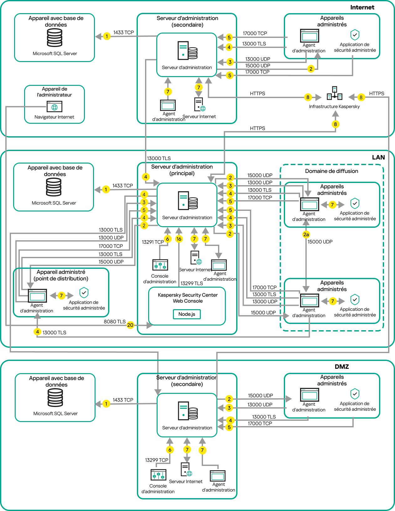 Le Serveur principal et ses appareils administrés sont sur le réseau local, les serveurs secondaires sont dans la DMZ, les autres serveurs et appareils sont sur Internet.
