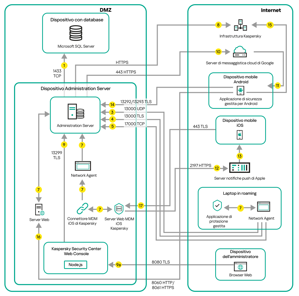 Il traffico dati del server si trova nella rete perimetrale. I dispositivi Android e iOS, un laptop e il dispositivo dell'amministratore sono connessi a Internet.