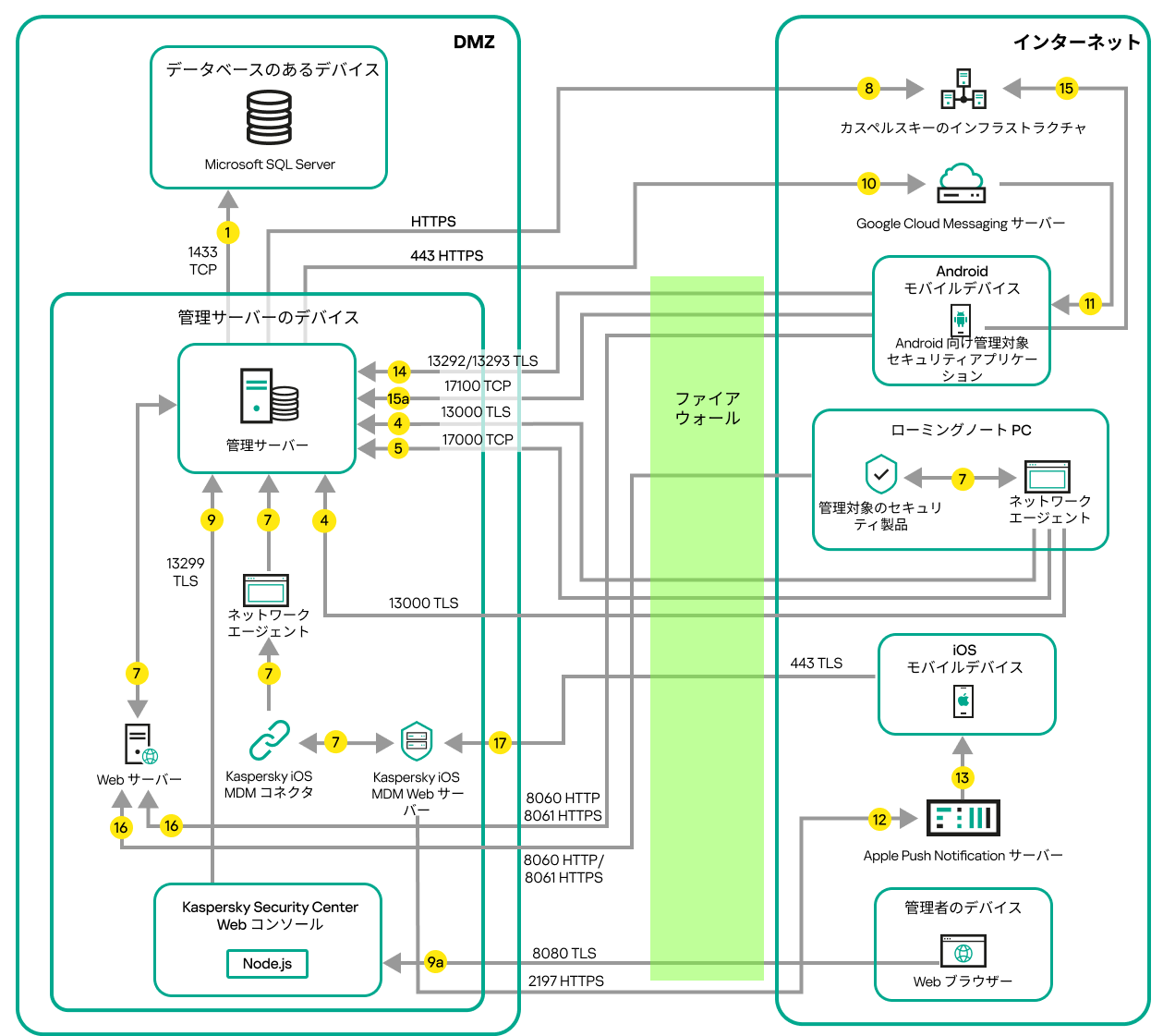 管理サーバーは LAN 上にあり、管理対象デバイスはインターネット上にあり、Microsoft Forefront Threat Management Gateway が使用されています。