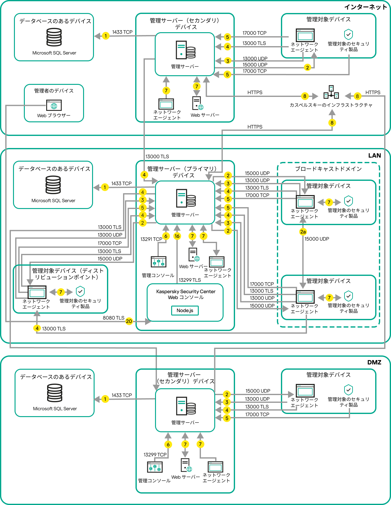 プライマリサーバーおよびその管理対象デバイスは LAN 上にあり、セカンダリは DMZ 内にあり、その他のサーバーおよびデバイスはインターネット上にあります。