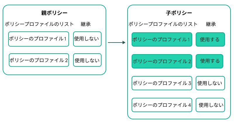 子ポリシーは親ポリシーのプロファイルを継承し、子ポリシープロファイルよりも高い優先順位を取得します。