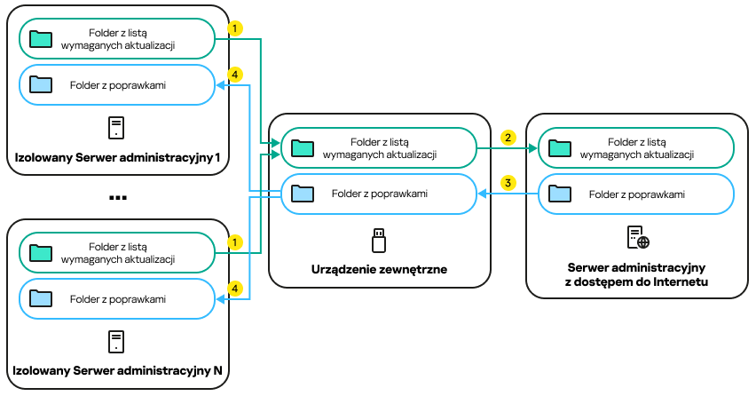 Odizolowany serwer tworzy listę aktualizacji dla zarządzanych urządzeń, która jest przesyłana do przydzielonego serwera.