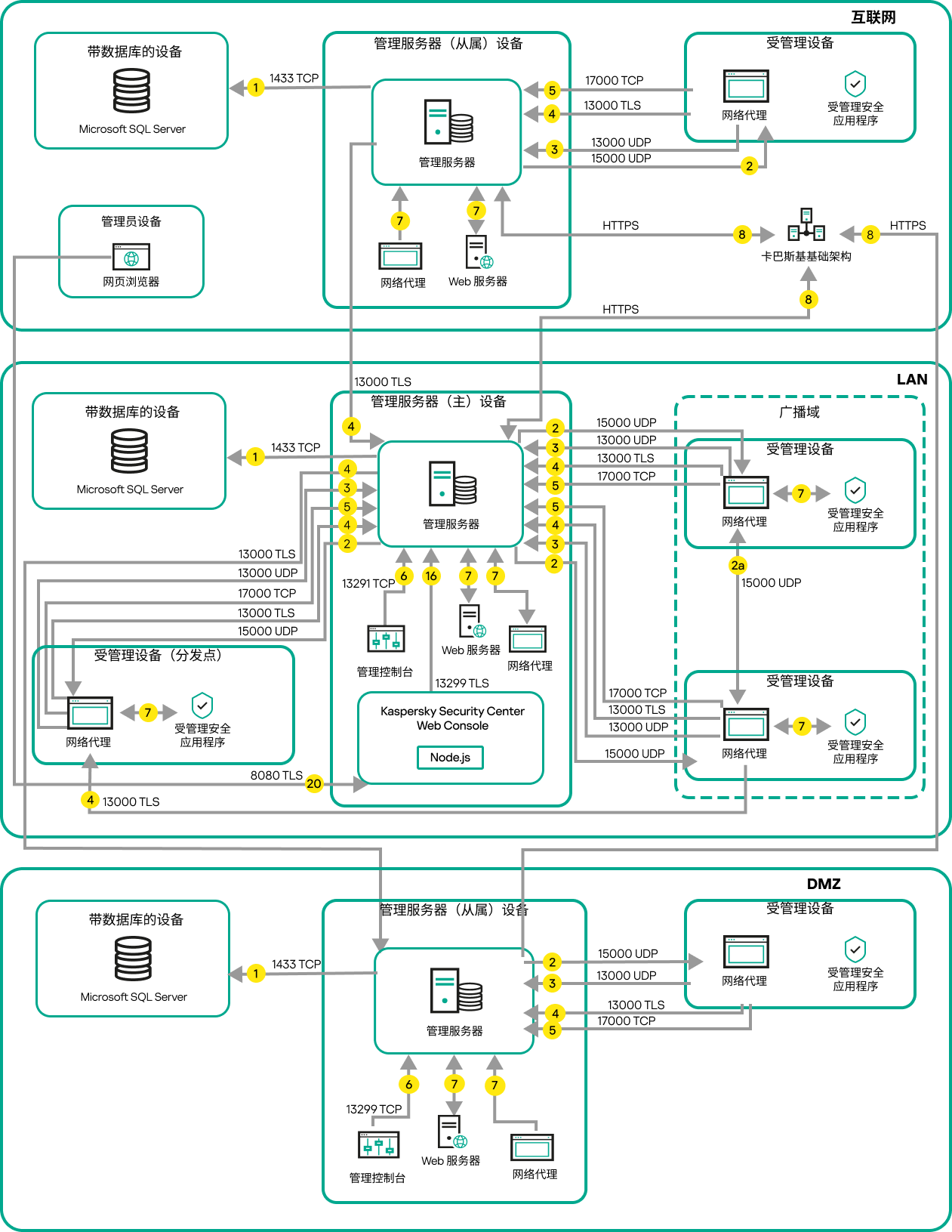 主服务器及其受管理设备位于局域网中,从属服务器位于隔离区域中,其他服务器和设备位于互联网上。