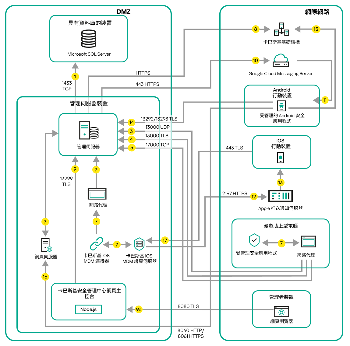 伺服器資料流量在隔離區域中。Android 和iOS 裝置、膝上型電腦和管理員的裝置位於網際網路上。