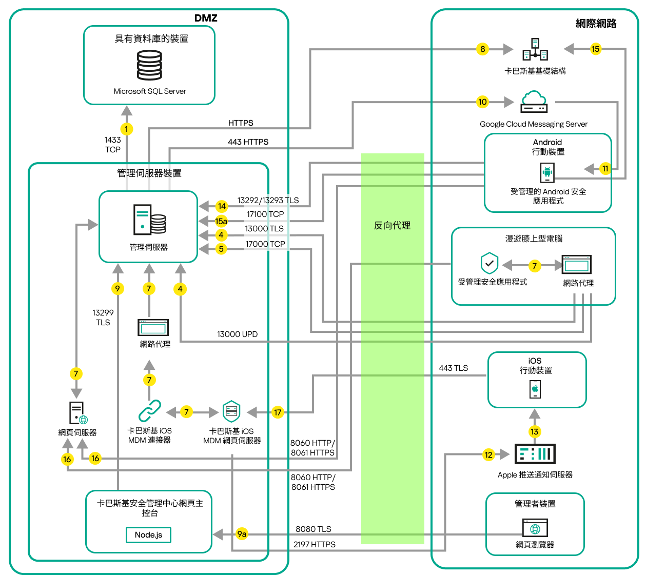 管理伺服器在 LAN 上,受管理裝置在網際網路上,Microsoft Forefront Threat Management Gateway 在使用中。