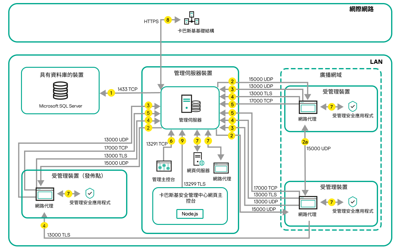 伺服器和受管理裝置在本機網路上。受管理裝置透過發佈點連線到伺服器。